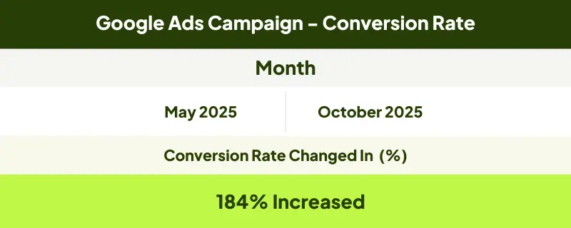 g-ads conversion rate