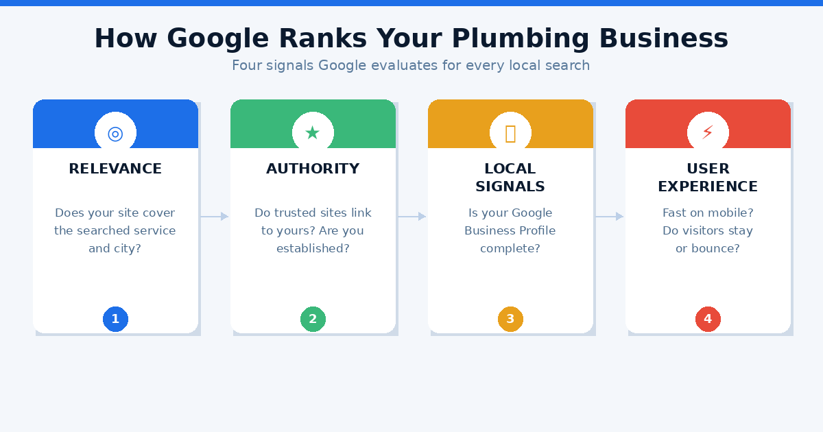 How Plumbing SEO Works