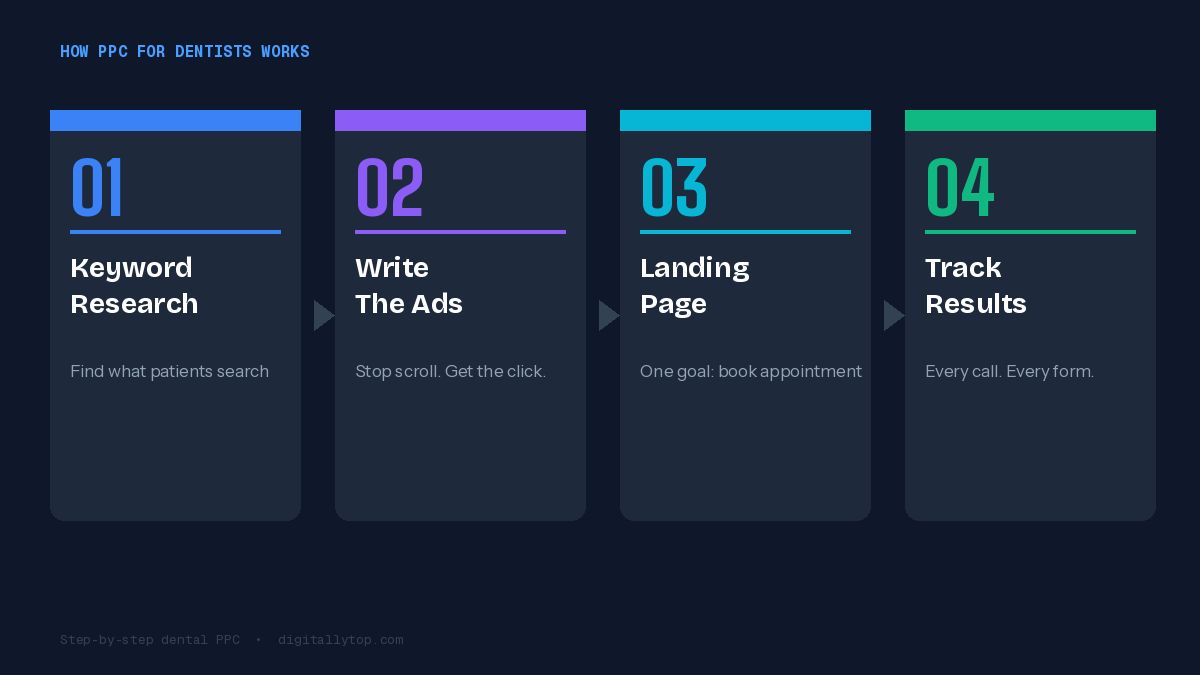 How PPC for Dentists Works, Step by Step