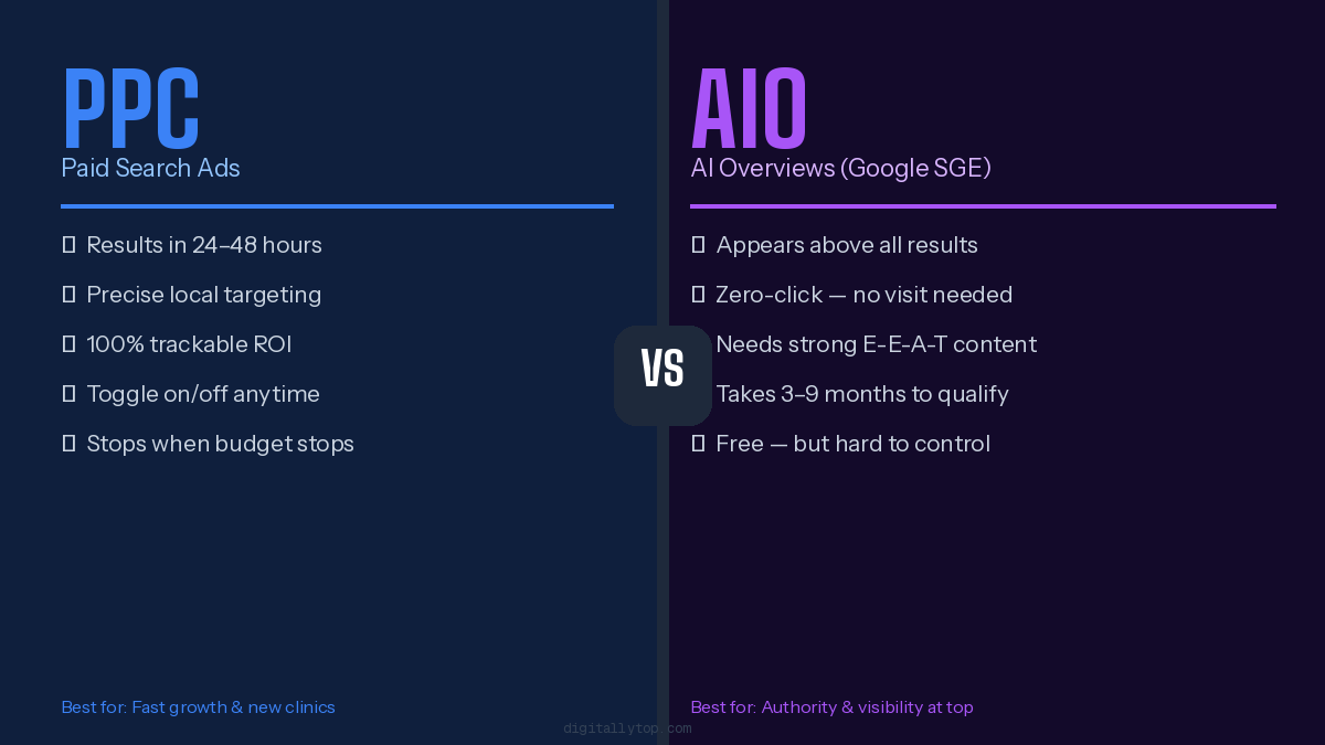 PPC vs. AIO for Dentists