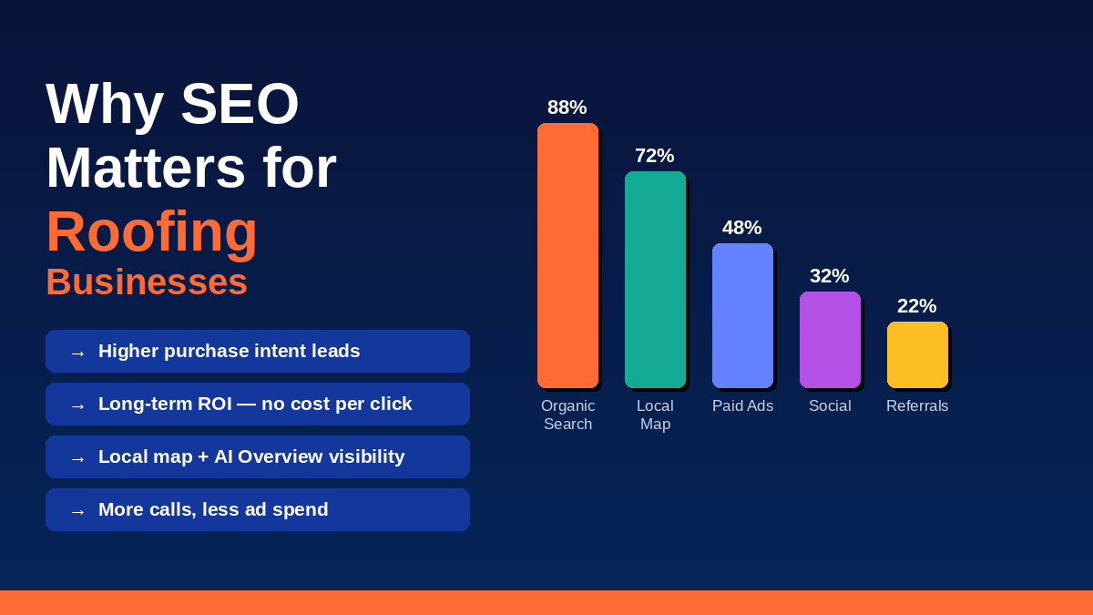 Why SEO Matters for Roofing Businesses